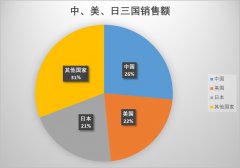 全球工程机械制造商50强榜单发布 中国企业占三